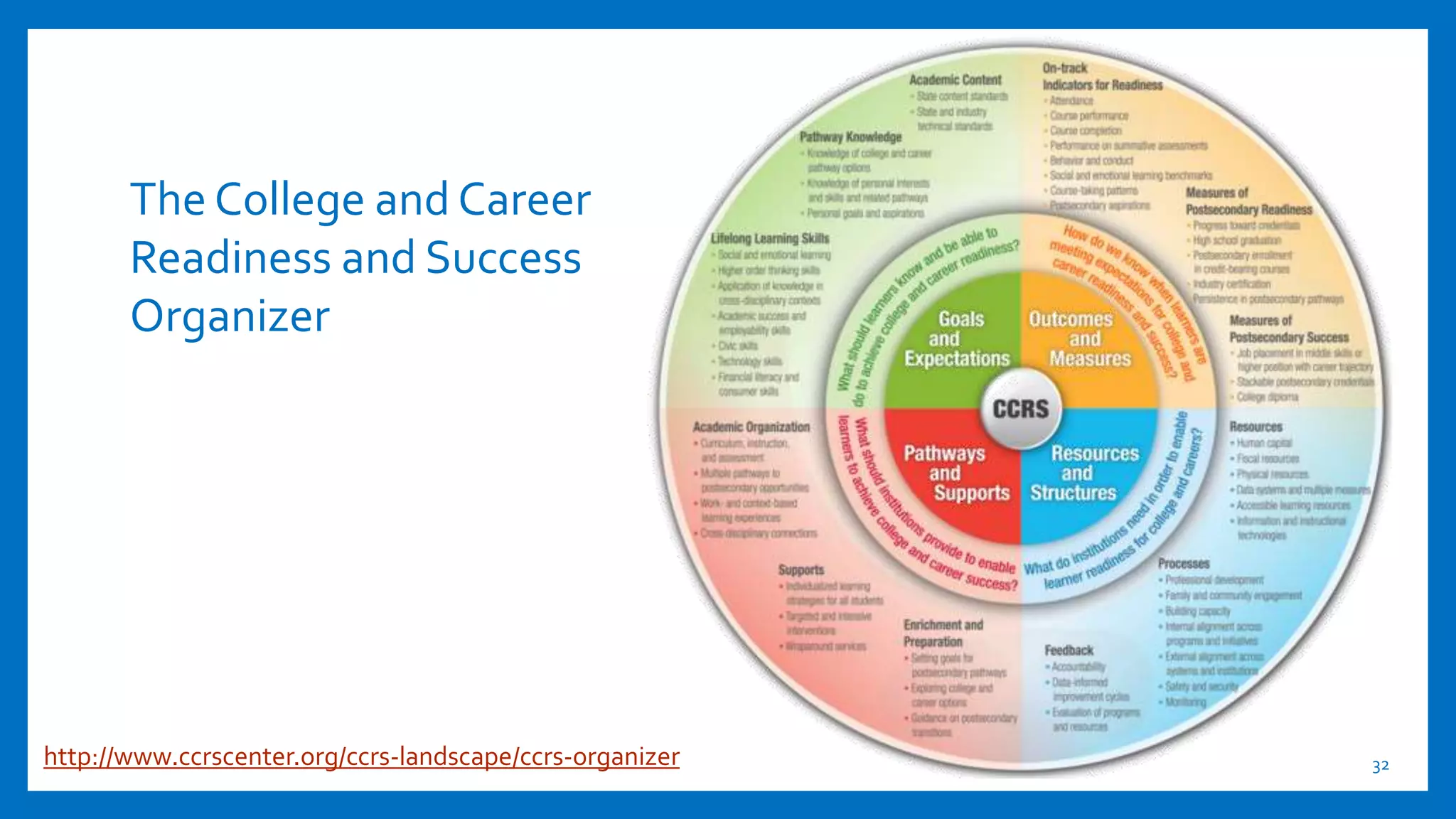 http://www.ccrscenter.org/ccrs-landscape/ccrs-organizer 32
The College and Career
Readiness and Success
Organizer
 