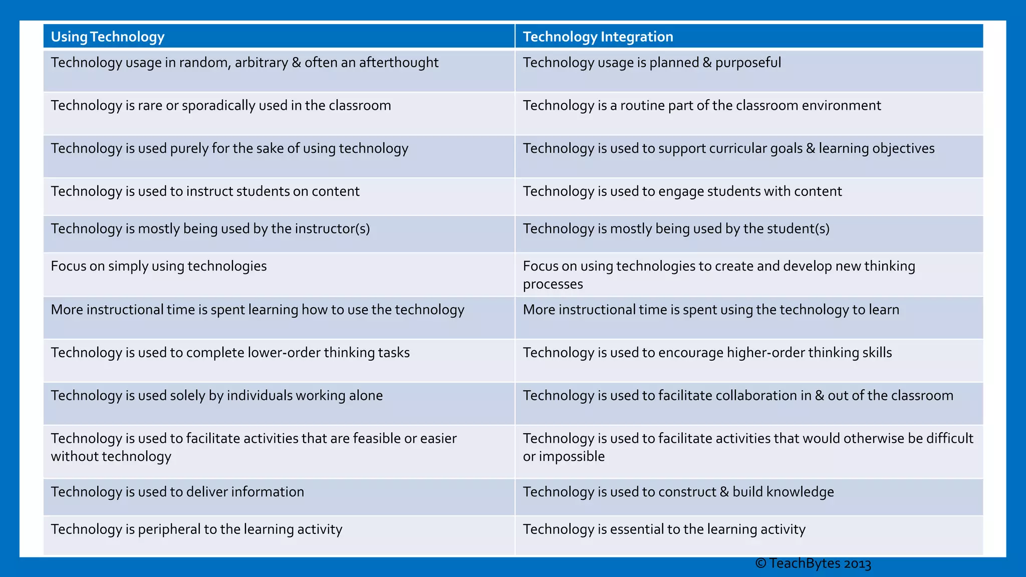 UsingTechnology Technology Integration
Technology usage in random, arbitrary & often an afterthought Technology usage is planned & purposeful
Technology is rare or sporadically used in the classroom Technology is a routine part of the classroom environment
Technology is used purely for the sake of using technology Technology is used to support curricular goals & learning objectives
Technology is used to instruct students on content Technology is used to engage students with content
Technology is mostly being used by the instructor(s) Technology is mostly being used by the student(s)
Focus on simply using technologies Focus on using technologies to create and develop new thinking
processes
More instructional time is spent learning how to use the technology More instructional time is spent using the technology to learn
Technology is used to complete lower-order thinking tasks Technology is used to encourage higher-order thinking skills
Technology is used solely by individuals working alone Technology is used to facilitate collaboration in & out of the classroom
Technology is used to facilitate activities that are feasible or easier
without technology
Technology is used to facilitate activities that would otherwise be difficult
or impossible
Technology is used to deliver information Technology is used to construct & build knowledge
Technology is peripheral to the learning activity Technology is essential to the learning activity
©TeachBytes 2013
 