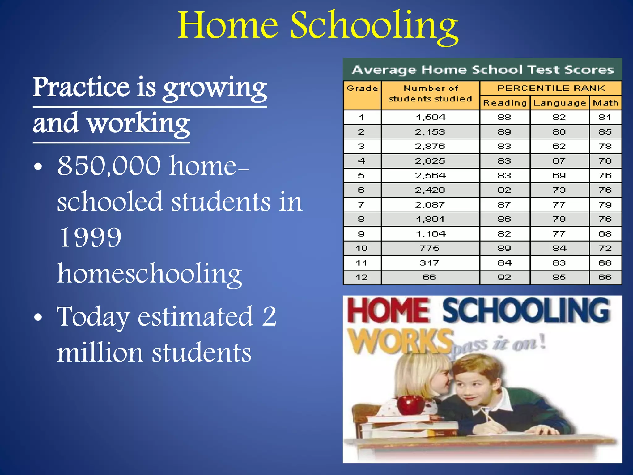 Home Schooling 
Practice is growing 
and working 
• 850,000 home-schooled 
students in 
1999 
homeschooling 
• Today estimated 2 
million students 
 