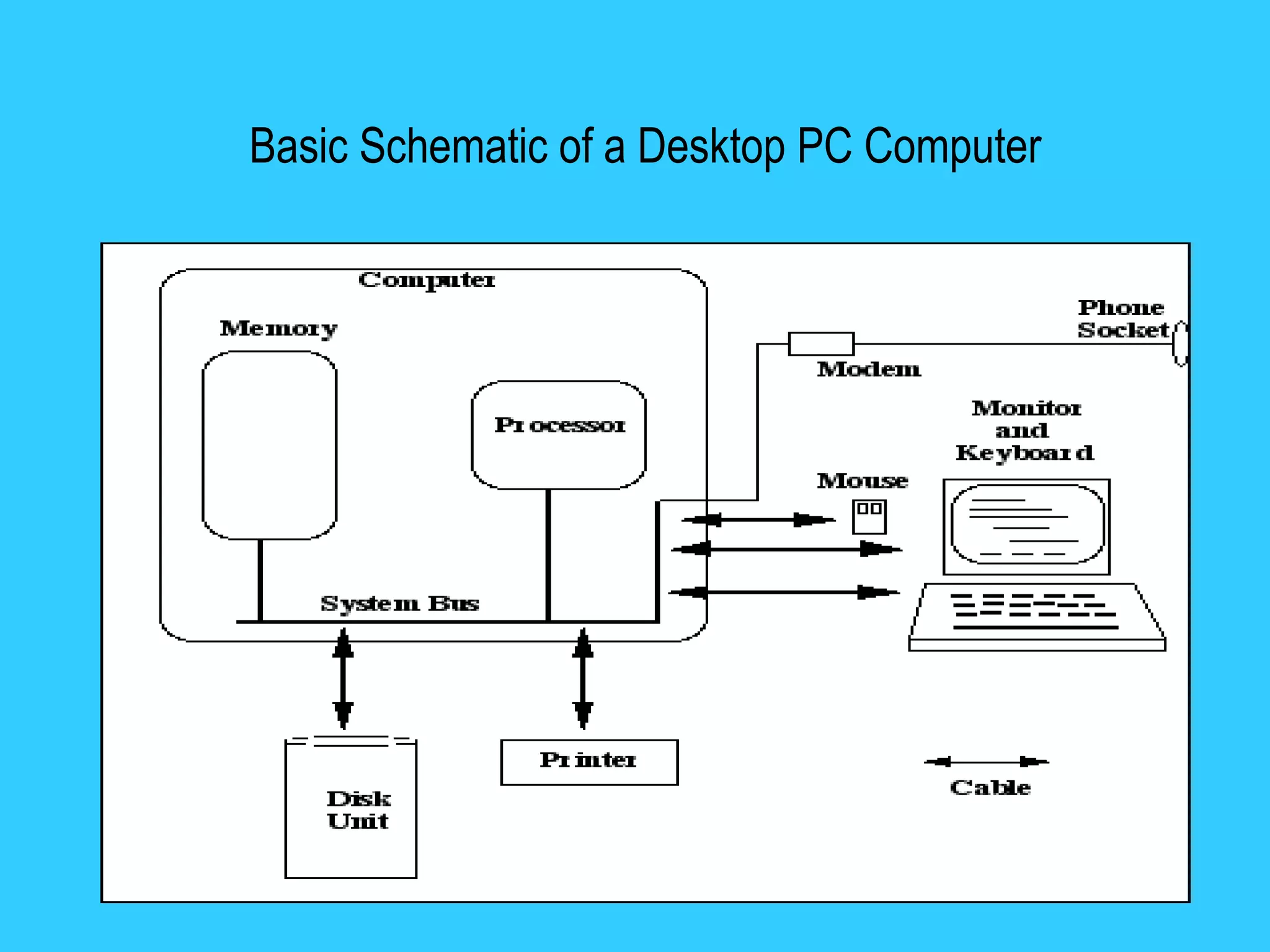 Basic Schematic of a Desktop PC Computer
 