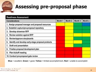 Integrating The Capture And Proposal Management Processes in Business Development