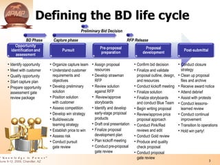 Integrating The Capture And Proposal Management Processes in Business Development