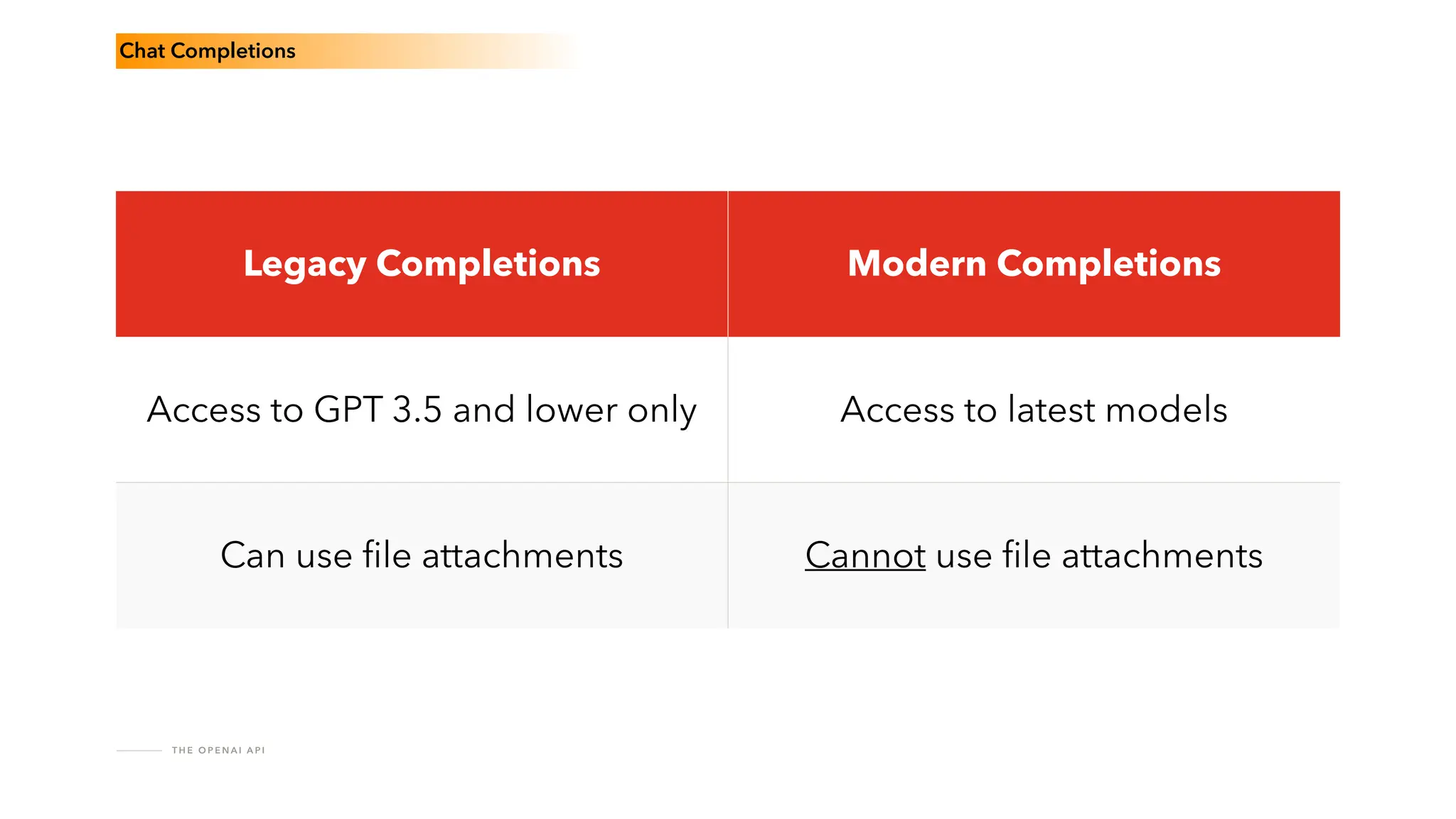 T H E O P E N A I A P I
Chat Completions
Legacy Completions Modern Completions
Access to GPT 3.5 and lower only Access to latest models
Can use
fi
le attachments Cannot use
fi
le attachments
 