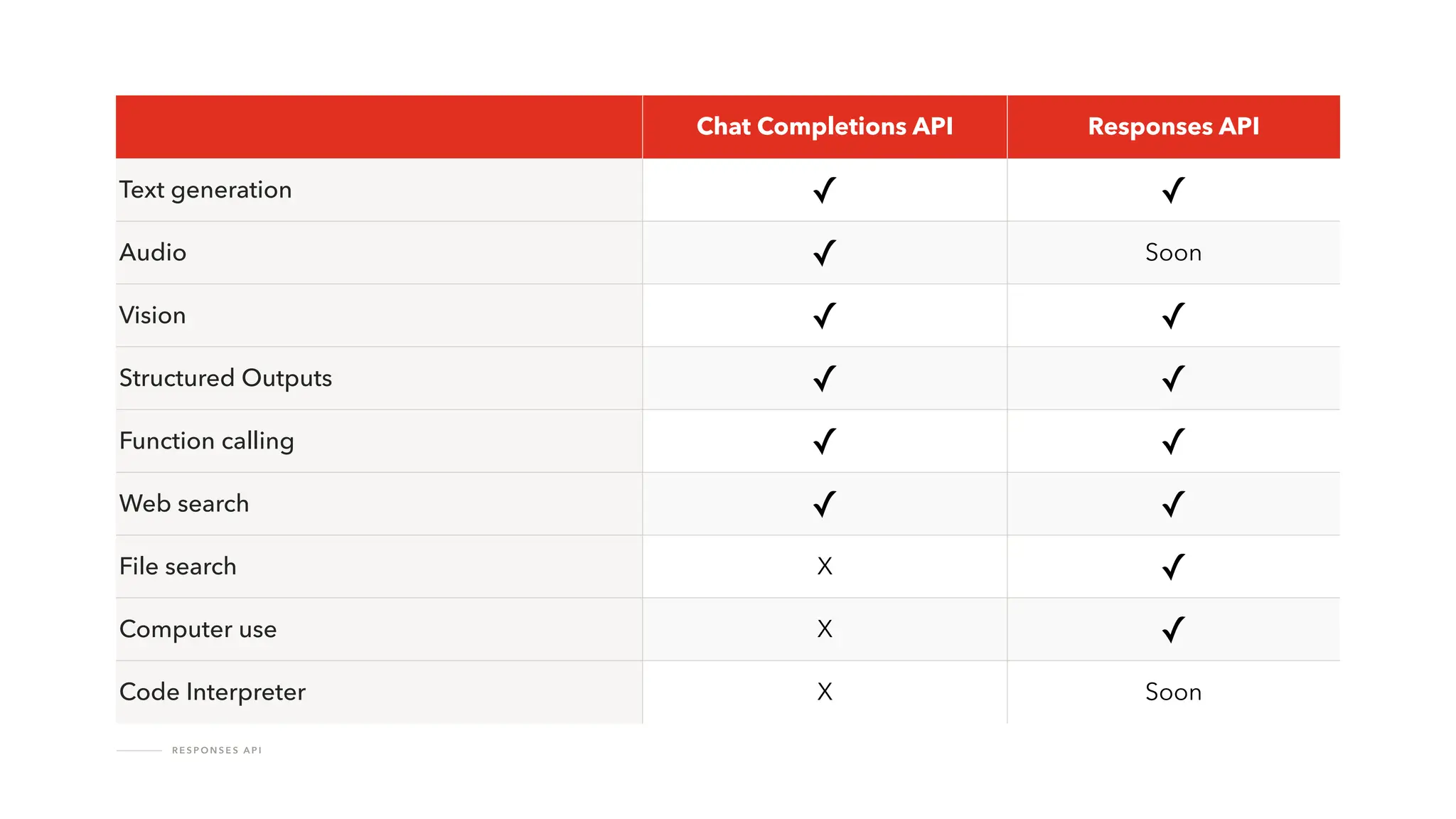 R E S P O N S E S A P I
Chat Completions API Responses API
Text generation ✓ ✓
Audio ✓ Soon
Vision ✓ ✓
Structured Outputs ✓ ✓
Function calling ✓ ✓
Web search ✓ ✓
File search X ✓
Computer use X ✓
Code Interpreter X Soon
 