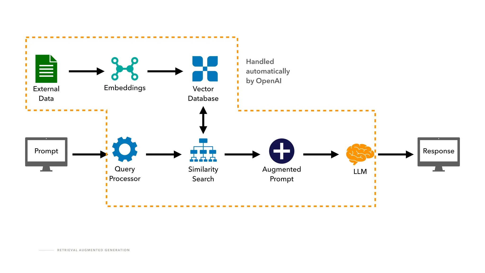 R E T R I E VA L A U G M E N T E D G E N E R AT I O N
Prompt
LLM
Query
Processor
Similarity
Search
Augmented
Prompt
Response
External
Data
Embeddings Vector
Database
Handled
automatically
by OpenAI
 