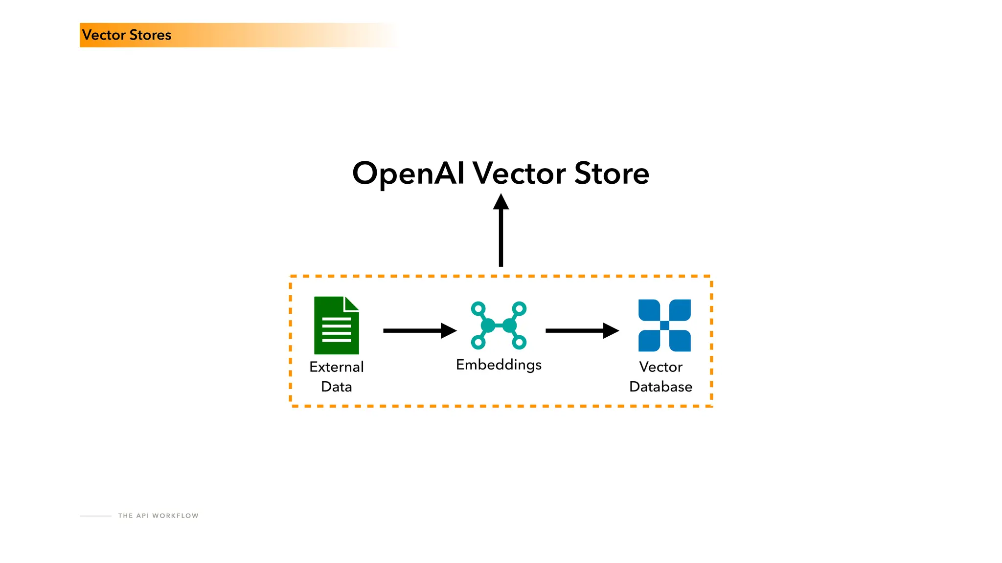 T H E A P I W O R K F LO W
External
Data
Embeddings Vector
Database
Vector Stores
OpenAI Vector Store
 