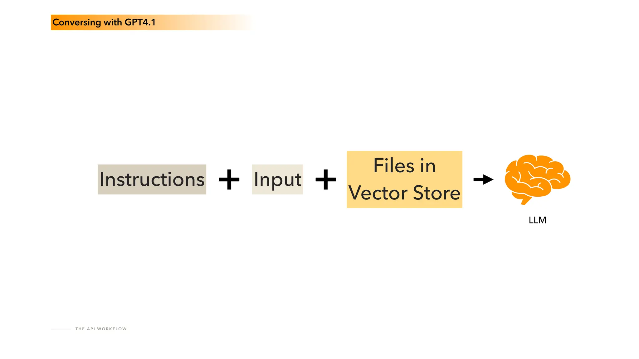 T H E A P I W O R K F LO W
Conversing with GPT4.1
Instructions Input
Files in
Vector Store
LLM
 