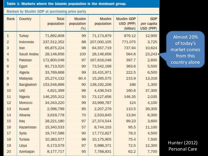 halal cosmetics and personal care market Icrowdnewswire - apr 24, 2018 halal cosmetics and personal care products industry description wiseguyreportscom adds “halal cosmetics and personal care products -market demand, growth, opportunities and analysis of top key player forecast to 2023” to its research database. halal cosmetics and personal care market Icrowdnewswire - apr 24, 2018 halal cosmetics and personal care products industry description wiseguyreportscom adds “halal cosmetics and personal care products -market demand, growth, opportunities and analysis of top key player forecast to 2023” to its research database.