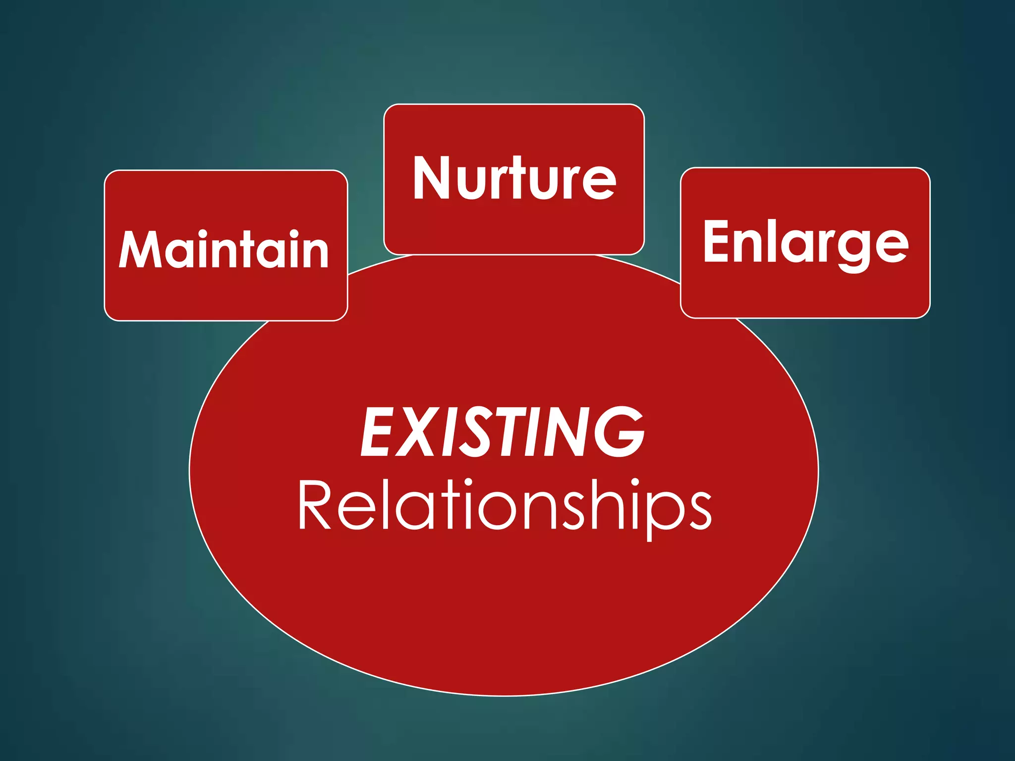 Nurture
Maintain             Enlarge


        EXISTING
      Relationships
 