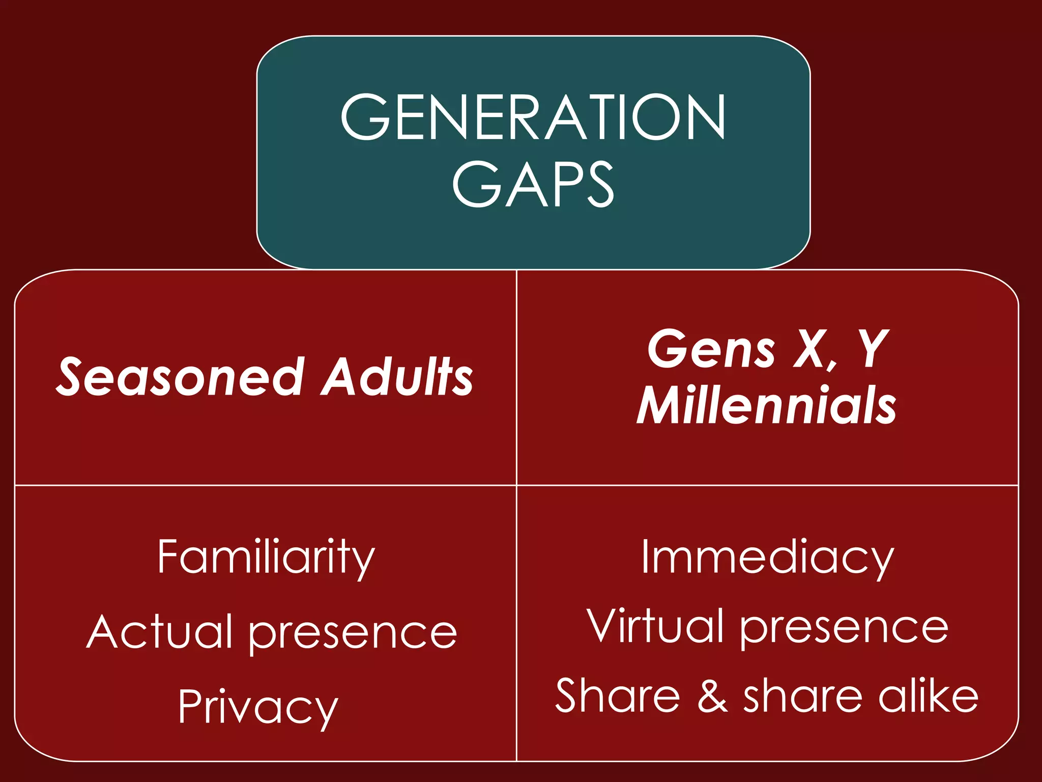 GENERATION
               GAPS

                      Gens X, Y
Seasoned Adults
                      Millennials

   Familiarity         Immediacy
 Actual presence    Virtual presence
    Privacy        Share & share alike
 