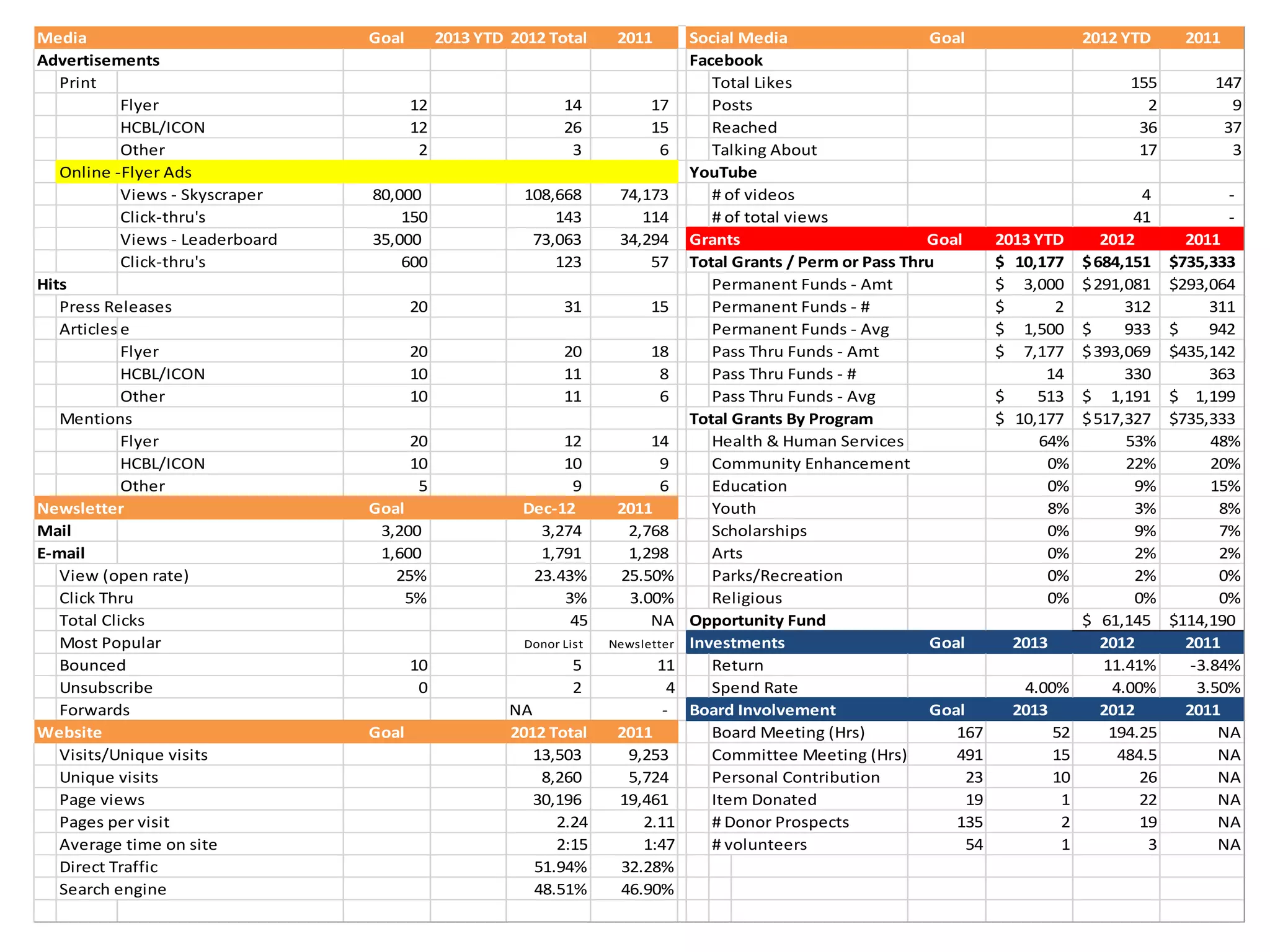 Media                             Goal        2013 YTD 2012 Total      2011         Social Media                    Goal                  2012 YTD       2011
Advertisements                                                                      Facebook
   Print                                                                               Total Likes                                              155         147
            Flyer                        12                    14           17         Posts                                                      2           9
            HCBL/ICON                    12                    26           15         Reached                                                   36          37
            Other                         2                     3            6         Talking About                                             17           3
   Online -Flyer Ads                                                                YouTube
            Views - Skyscraper    80,000                 108,668       74,173          # of videos                                                4             -
            Click-thru's              150                    143          114          # of total views                                          41             -
            Views - Leaderboard   35,000                  73,063       34,294       Grants                         Goal       2013 YTD       2012        2011
            Click-thru's              600                    123           57       Total Grants / Perm or Pass Thru          $ 10,177    $ 684,151    $735,333
Hits                                                                                   Permanent Funds - Amt                  $ 3,000     $ 291,081    $293,064
   Press Releases                        20                    31           15         Permanent Funds - #                    $       2         312          311
   Articles e                                                                          Permanent Funds - Avg                  $ 1,500     $     933    $     942
            Flyer                        20                    20           18         Pass Thru Funds - Amt                  $ 7,177     $ 393,069    $435,142
            HCBL/ICON                    10                    11            8         Pass Thru Funds - #                           14         330          363
            Other                        10                    11            6         Pass Thru Funds - Avg                  $    513    $ 1,191      $ 1,199
   Mentions                                                                         Total Grants By Program                   $ 10,177    $ 517,327    $735,333
            Flyer                        20                  12            14          Health & Human Services                      64%         53%          48%
            HCBL/ICON                    10                  10             9          Community Enhancement                         0%         22%          20%
            Other                         5                   9             6          Education                                     0%          9%          15%
Newsletter                        Goal                  Dec-12         2011            Youth                                         8%          3%           8%
Mail                               3,200                  3,274         2,768          Scholarships                                  0%          9%           7%
E-mail                             1,600                  1,791         1,298          Arts                                          0%          2%           2%
   View (open rate)                  25%                 23.43%        25.50%          Parks/Recreation                              0%          2%           0%
   Click Thru                          5%                    3%         3.00%          Religious                                     0%          0%           0%
   Total Clicks                                               45           NA       Opportunity Fund                                      $ 61,145     $114,190
   Most Popular                                          Donor List   Newsletter    Investments                     Goal        2013         2012        2011
   Bounced                               10                      5            11       Return                                                11.41%       -3.84%
   Unsubscribe                            0                      2              4      Spend Rate                                4.00%        4.00%        3.50%
   Forwards                                            NA                      -    Board Involvement               Goal        2013         2012        2011
Website                           Goal                 2012 Total      2011            Board Meeting (Hrs)             167           52       194.25          NA
   Visits/Unique visits                                   13,503        9,253          Committee Meeting (Hrs)         491           15        484.5          NA
   Unique visits                                           8,260        5,724          Personal Contribution             23          10           26          NA
   Page views                                             30,196       19,461          Item Donated                      19           1           22          NA
   Pages per visit                                           2.24         2.11         # Donor Prospects               135            2           19          NA
   Average time on site                                      2:15         1:47         # volunteers                      54           1            3          NA
   Direct Traffic                                         51.94%       32.28%
   Search engine                                          48.51%       46.90%
 