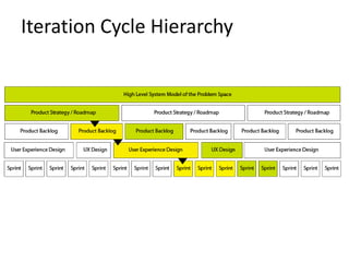 Iteration Cycle Hierarchy