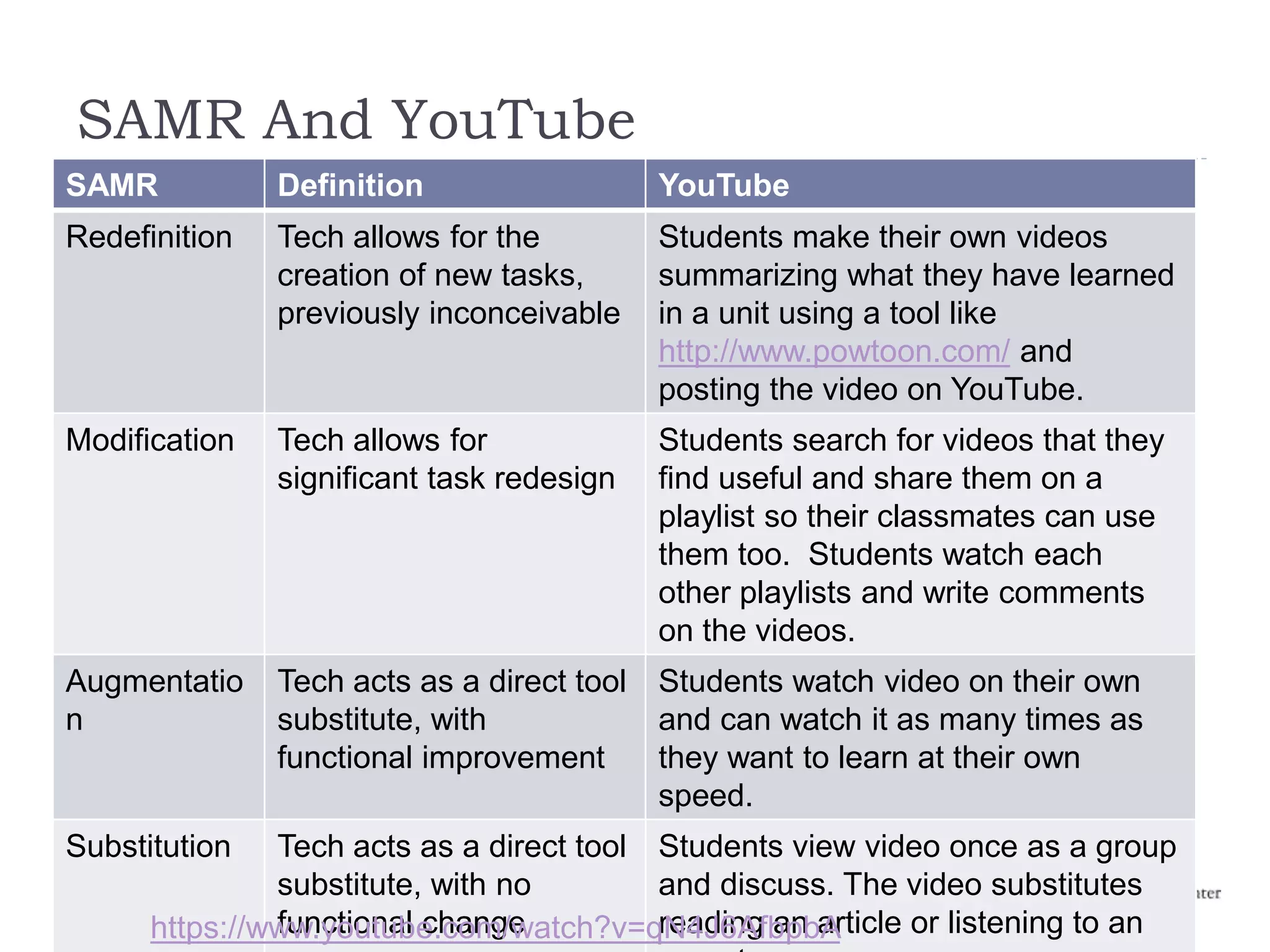 SAMR And YouTube
30
SAMR Definition YouTube
Redefinition Tech allows for the
creation of new tasks,
previously inconceivable
Students make their own videos
summarizing what they have learned
in a unit using a tool like
http://www.powtoon.com/ and
posting the video on YouTube.
Modification Tech allows for
significant task redesign
Students search for videos that they
find useful and share them on a
playlist so their classmates can use
them too. Students watch each
other playlists and write comments
on the videos.
Augmentatio
n
Tech acts as a direct tool
substitute, with
functional improvement
Students watch video on their own
and can watch it as many times as
they want to learn at their own
speed.
Substitution Tech acts as a direct tool
substitute, with no
functional change
Students view video once as a group
and discuss. The video substitutes
reading an article or listening to anhttps://www.youtube.com/watch?v=qN4J6AfbpbA
 