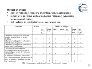 20 
Highest priorities: 
•skills in recording, reporting and interpreting observations; 
•higher level cognitive skills of deductive reasoning, hypothesis formation and testing; 
•skills related to manipulative and instrument use.  