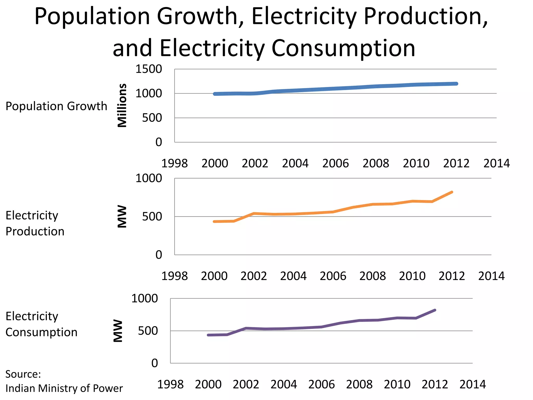 Population Growth, Electricity Production,
and Electricity Consumption
Population Growth

Millions

1500
1000
500
0

Electricity
Production

MW

1998 2000 2002 2004 2006 2008 2010 2012 2014
1000

500
0
1998 2000 2002 2004 2006 2008 2010 2012 2014

Electricity
Consumption

MW

1000

Source:
Indian Ministry of Power

500
0
1998 2000 2002 2004 2006 2008 2010 2012 2014

 