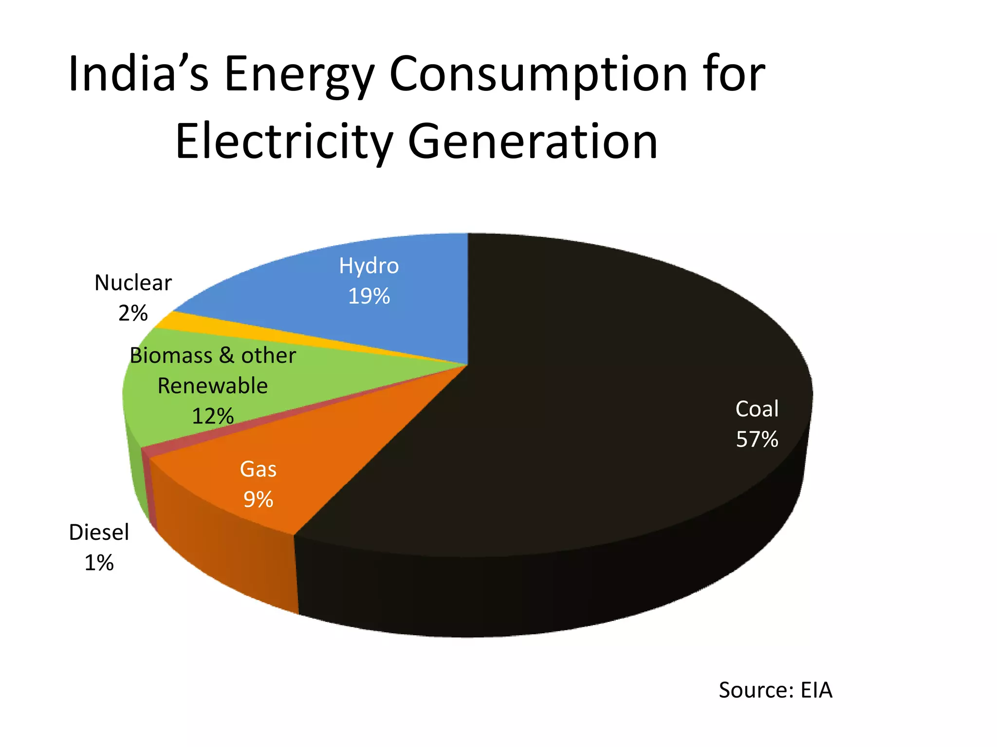 India’s Energy Consumption for
Electricity Generation
Hydro
19%

Nuclear
2%
Biomass & other
Renewable
12%

Coal
57%

Gas
9%

Diesel
1%

Source: EIA

 