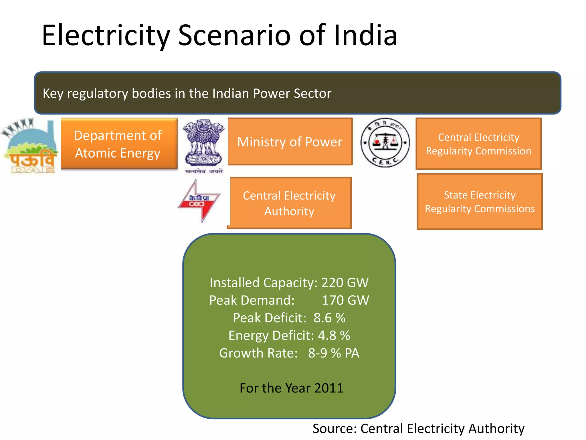 Electricity Scenario of India
Key regulatory bodies in the Indian Power Sector
Department of
Atomic Energy

Ministry of Power

Central Electricity
Regularity Commission

Central Electricity
Authority

State Electricity
Regularity Commissions

Installed Capacity: 220 GW
Peak Demand:
170 GW
Peak Deficit: 8.6 %
Energy Deficit: 4.8 %
Growth Rate: 8-9 % PA
For the Year 2011
Source: Central Electricity Authority

 