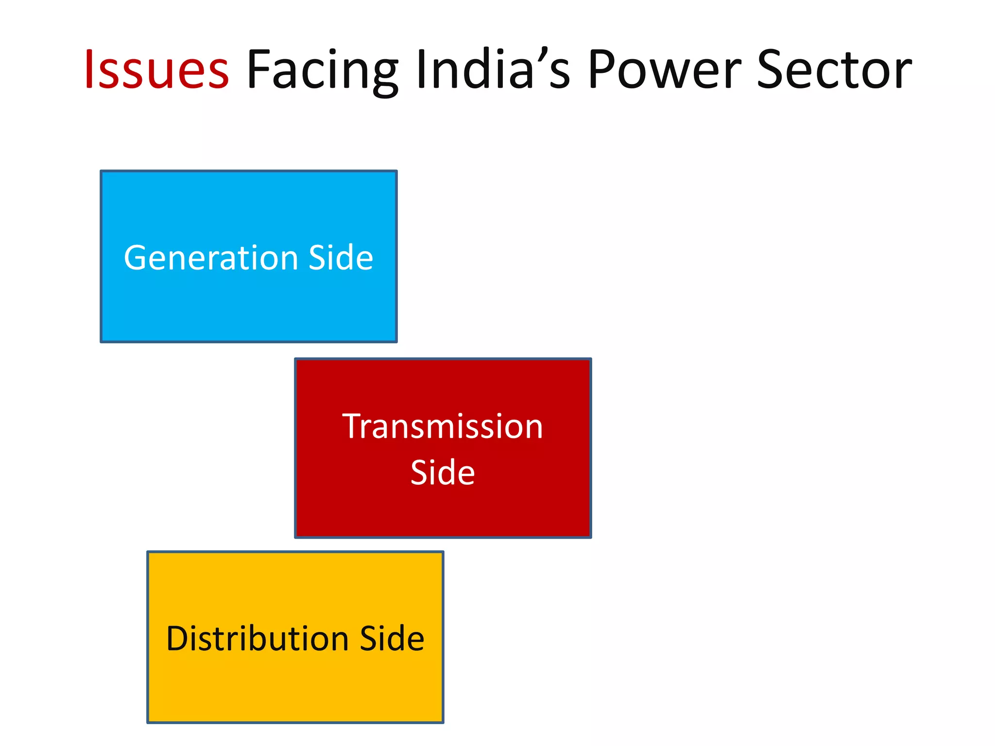 Issues Facing India’s Power Sector
Generation Side

Transmission
Side

Distribution Side

 