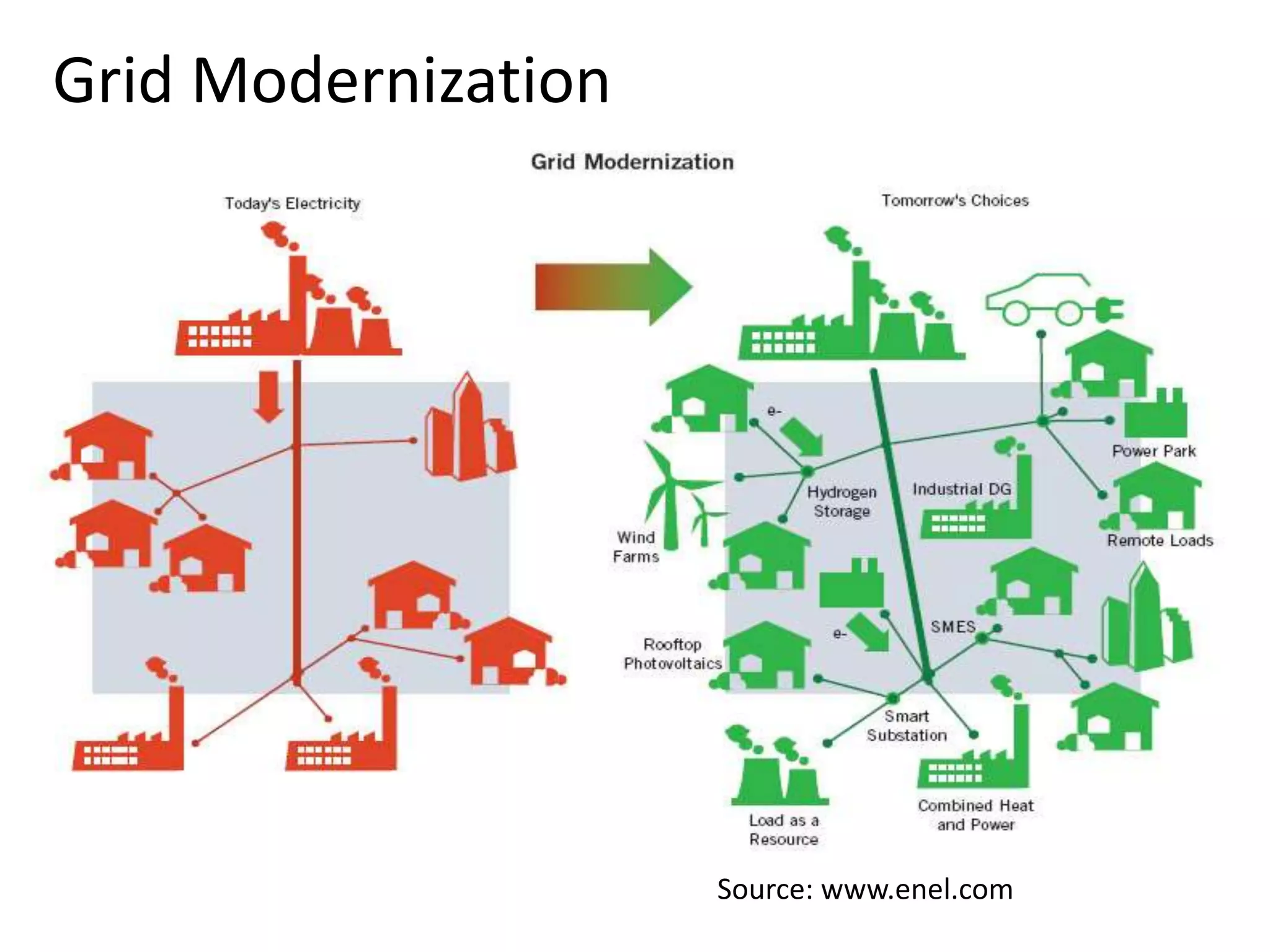 Grid Modernization

w

Source: www.enel.com

 