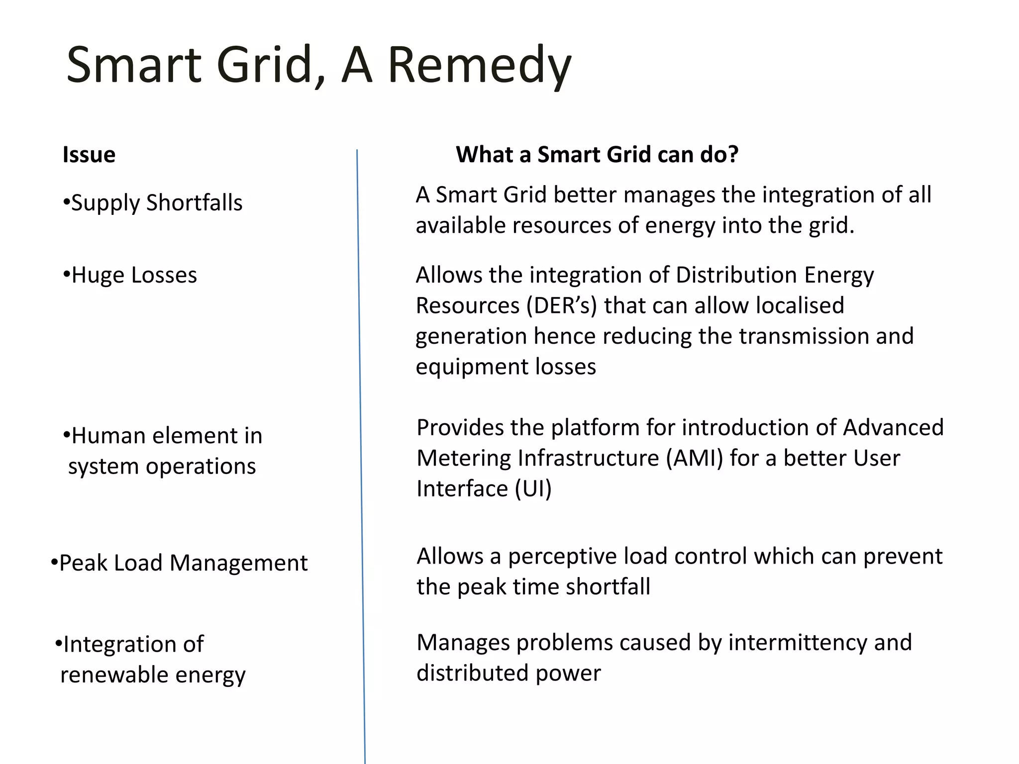 Smart Grid, A Remedy
Issue

What a Smart Grid can do?

•Supply Shortfalls

A Smart Grid better manages the integration of all
available resources of energy into the grid.

•Huge Losses

Allows the integration of Distribution Energy
Resources (DER’s) that can allow localised
generation hence reducing the transmission and
equipment losses

•Human element in
system operations

Provides the platform for introduction of Advanced
Metering Infrastructure (AMI) for a better User
Interface (UI)

•Peak Load Management

Allows a perceptive load control which can prevent
the peak time shortfall

•Integration of
renewable energy

Manages problems caused by intermittency and
distributed power

 