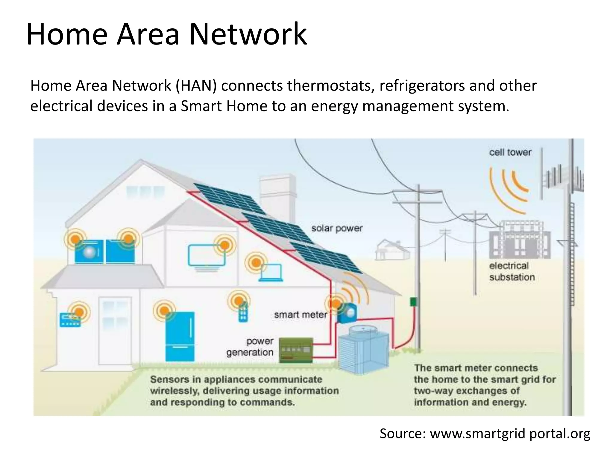 Home Area Network
Home Area Network (HAN) connects thermostats, refrigerators and other
electrical devices in a Smart Home to an energy management system

Source: www.smartgrid portal.org

 