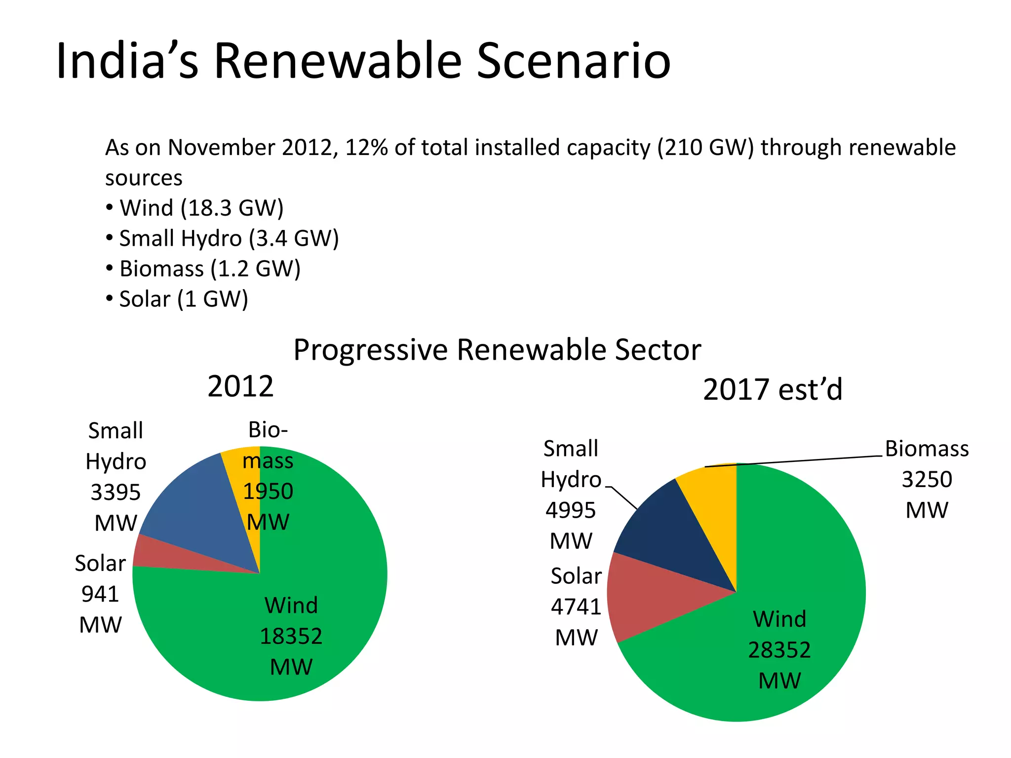 India’s Renewable Scenario
As on November 2012, 12% of total installed capacity (210 GW) through renewable
sources
• Wind (18.3 GW)
• Small Hydro (3.4 GW)
• Biomass (1.2 GW)
• Solar (1 GW)

Progressive Renewable Sector

2012
Small
Hydro
3395
MW
Solar
941
MW

Biomass
1950
MW
Wind
18352
MW

2017 est’d
Small
Hydro
4995
MW
Solar
4741
MW

Biomass
3250
MW

Wind
28352
MW

 