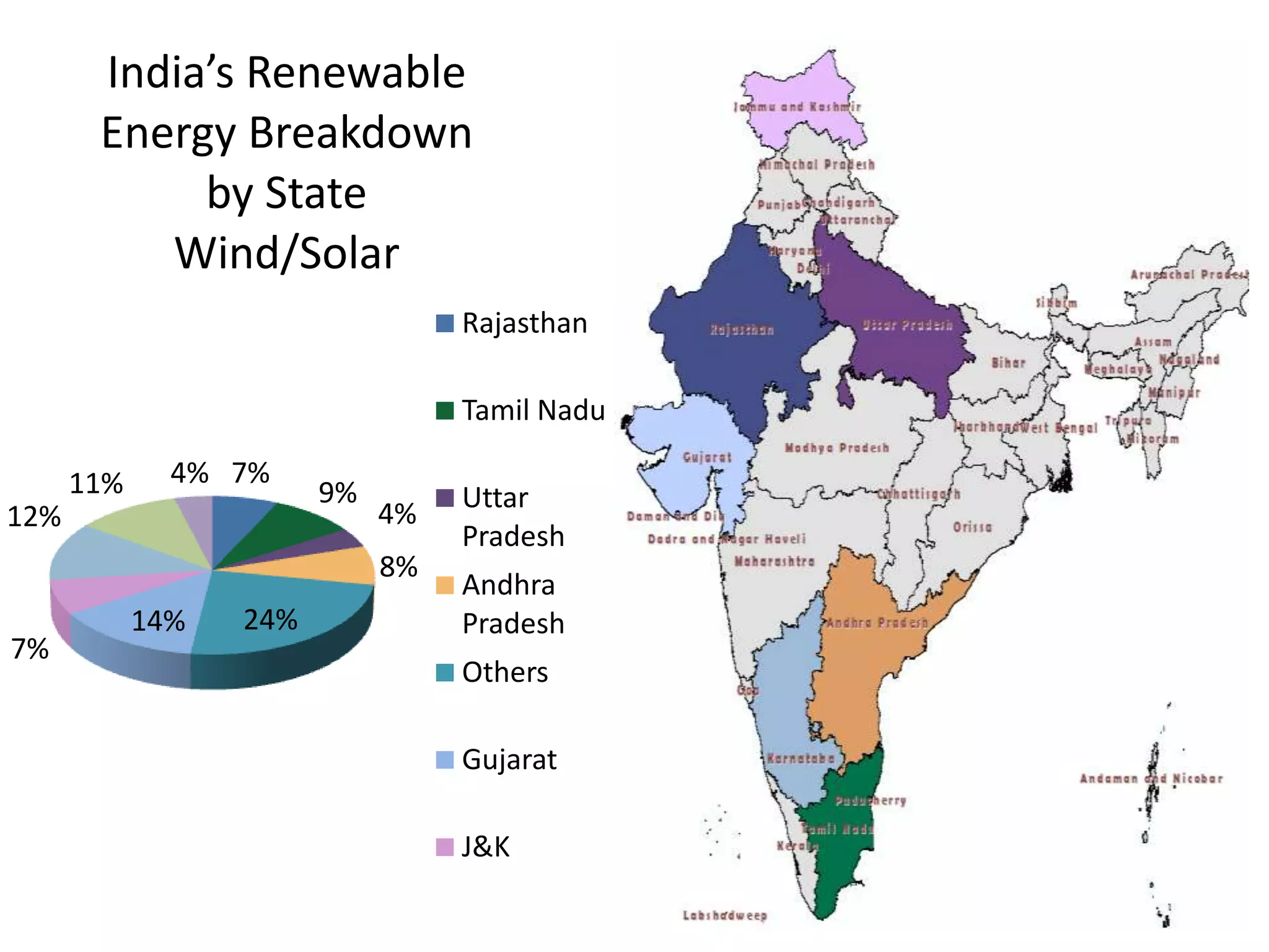 India’s Renewable
Energy Breakdown
by State
Wind/Solar
Rajasthan
Tamil Nadu
11%

4% 7%

12%

9%

4%
8%

7%

14%

24%

Uttar
Pradesh
Andhra
Pradesh
Others
Gujarat
J&K

 