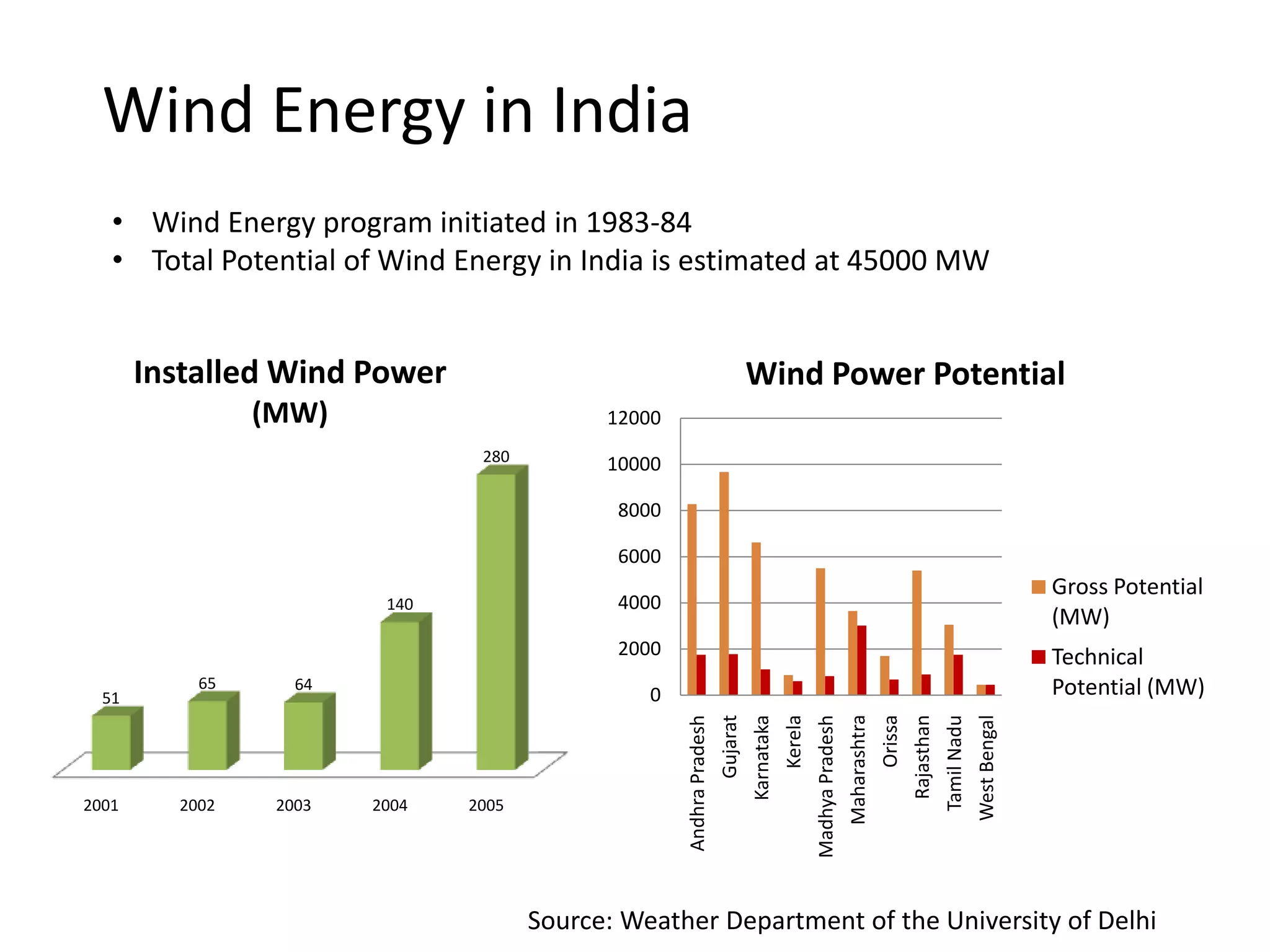 Wind Energy in India
• Wind Energy program initiated in 1983-84
• Total Potential of Wind Energy in India is estimated at 45000 MW

Installed Wind Power

Wind Power Potential

(MW)

12000
280

10000
8000
6000

Gross Potential
(MW)

4000

140

2000

West Bengal

Tamil Nadu

Rajasthan

Orissa

Maharashtra

2005

Madhya Pradesh

2004

Kerela

2003

0
Gujarat

2002

Technical
Potential (MW)
Karnataka

2001

64

Andhra Pradesh

51

65

Source: Weather Department of the University of Delhi

 