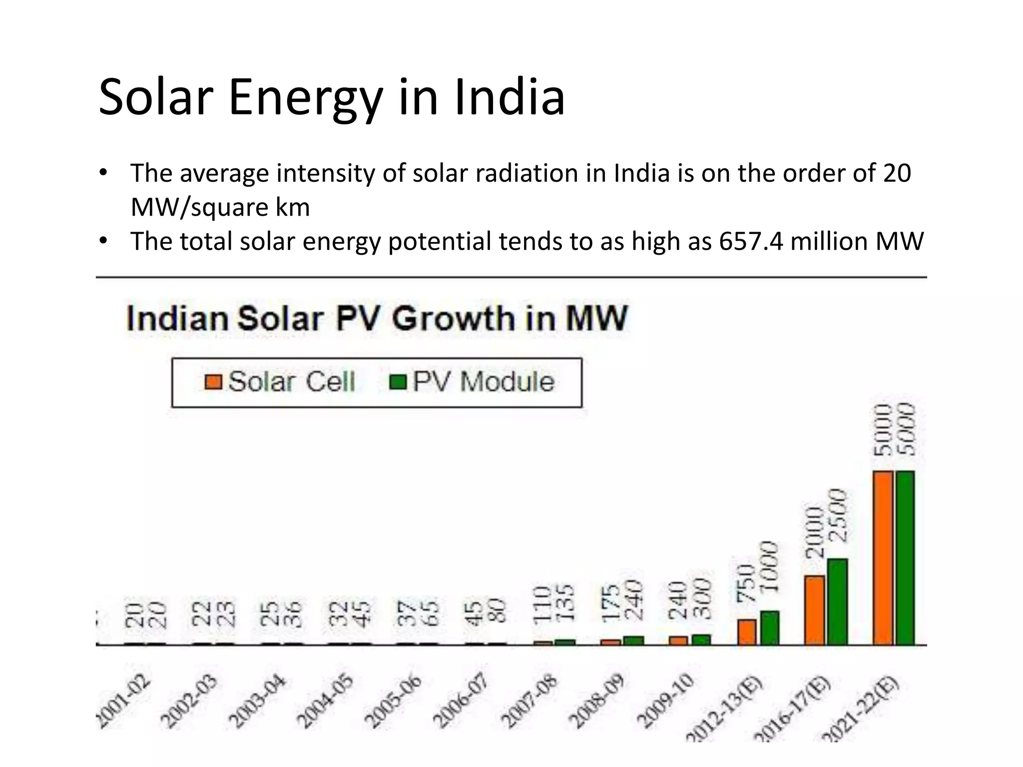 Solar Energy in India
• The average intensity of solar radiation in India is on the order of 20
MW/square km
• The total solar energy potential tends to as high as 657.4 million MW

 