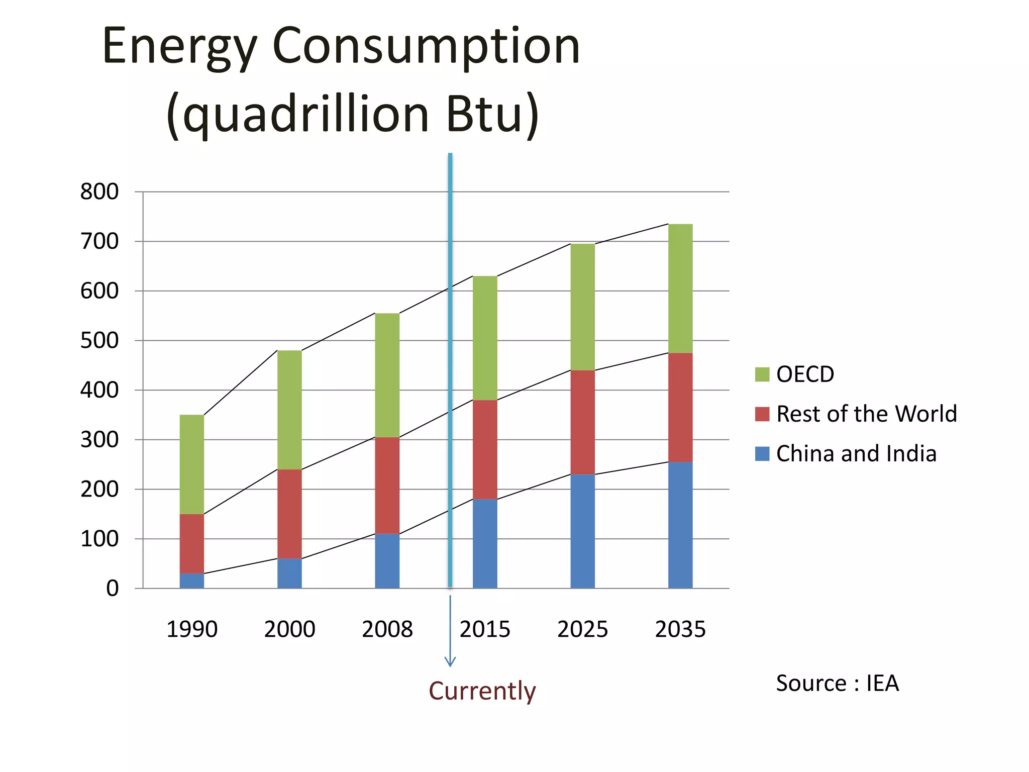 Energy Consumption
(quadrillion Btu)
800
700
600
500
OECD

400

Rest of the World

300

China and India

200
100
0

1990

2000

2008

2015

Currently

2025

2035
Source : IEA

 