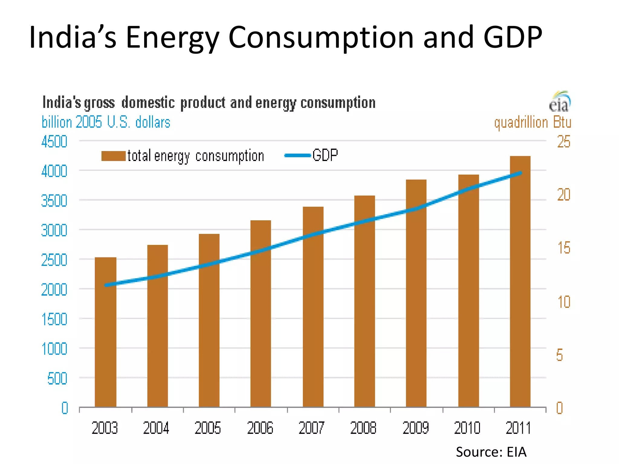 India’s Energy Consumption and GDP

Source: EIA

 