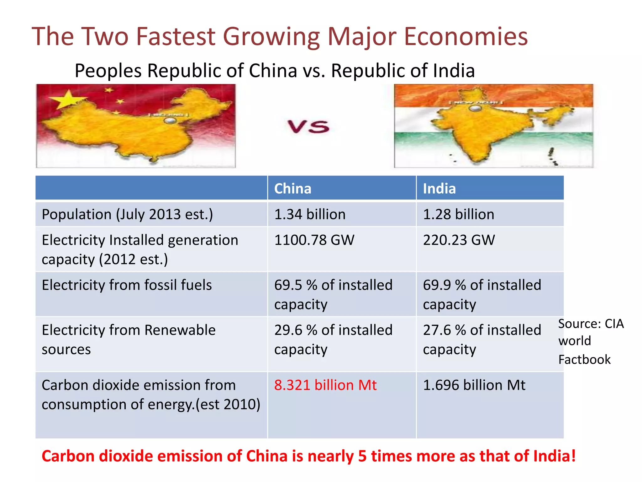 The Two Fastest Growing Major Economies
Peoples Republic of China vs. Republic of India

China

India

Population (July 2013 est.)

1.34 billion

1.28 billion

Electricity Installed generation
capacity (2012 est.)

1100.78 GW

220.23 GW

Electricity from fossil fuels

69.5 % of installed
capacity

69.9 % of installed
capacity

Electricity from Renewable
sources

29.6 % of installed
capacity

27.6 % of installed
capacity

Carbon dioxide emission from
8.321 billion Mt
consumption of energy.(est 2010)

Source: CIA
world
Factbook

1.696 billion Mt

Carbon dioxide emission of China is nearly 5 times more as that of India!

 