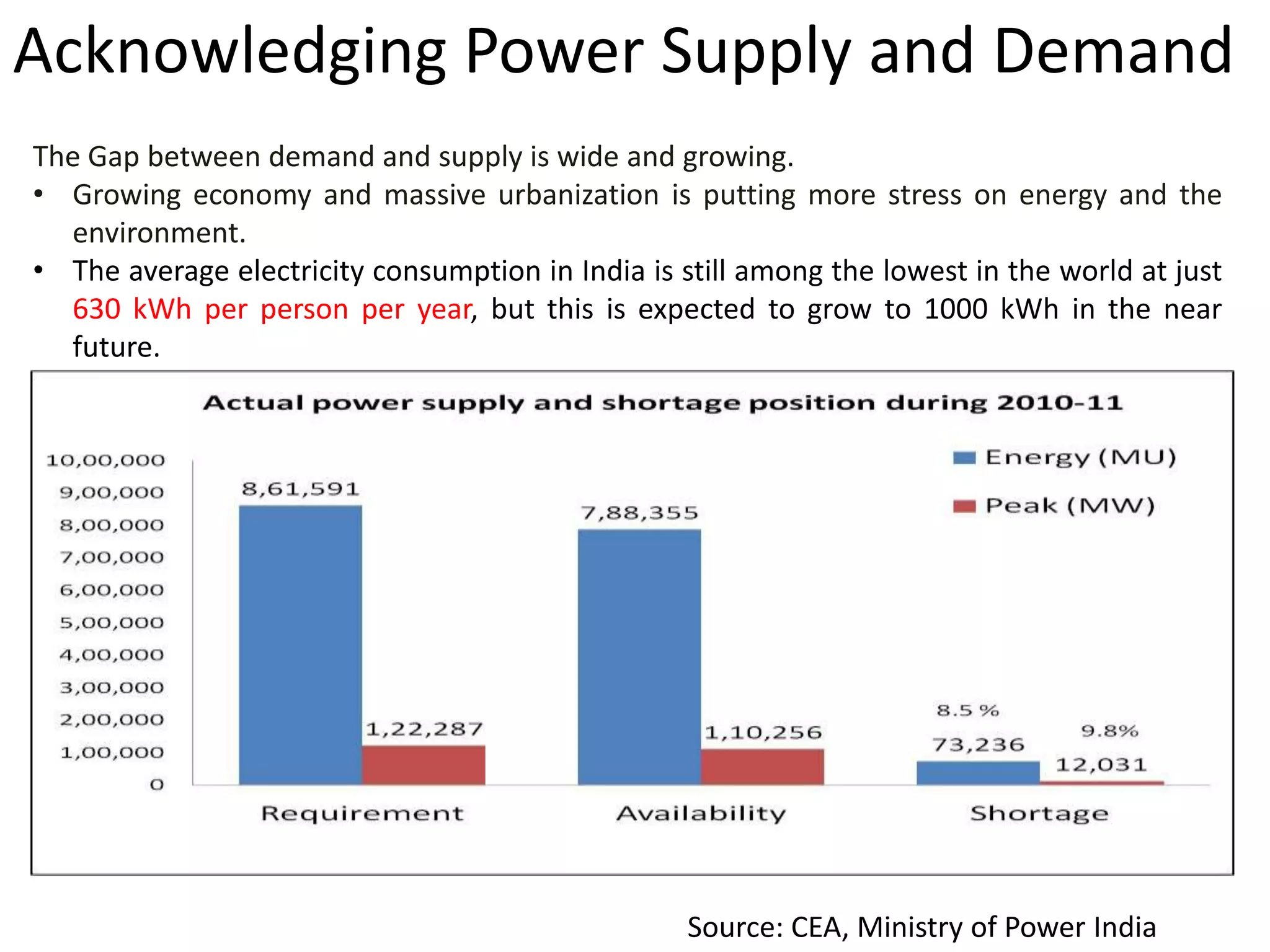 Acknowledging Power Supply and Demand
The Gap between demand and supply is wide and growing.
• Growing economy and massive urbanization is putting more stress on energy and the
environment.
• The average electricity consumption in India is still among the lowest in the world at just
630 kWh per person per year, but this is expected to grow to 1000 kWh in the near
future.

Source: CEA, Ministry of Power India

 