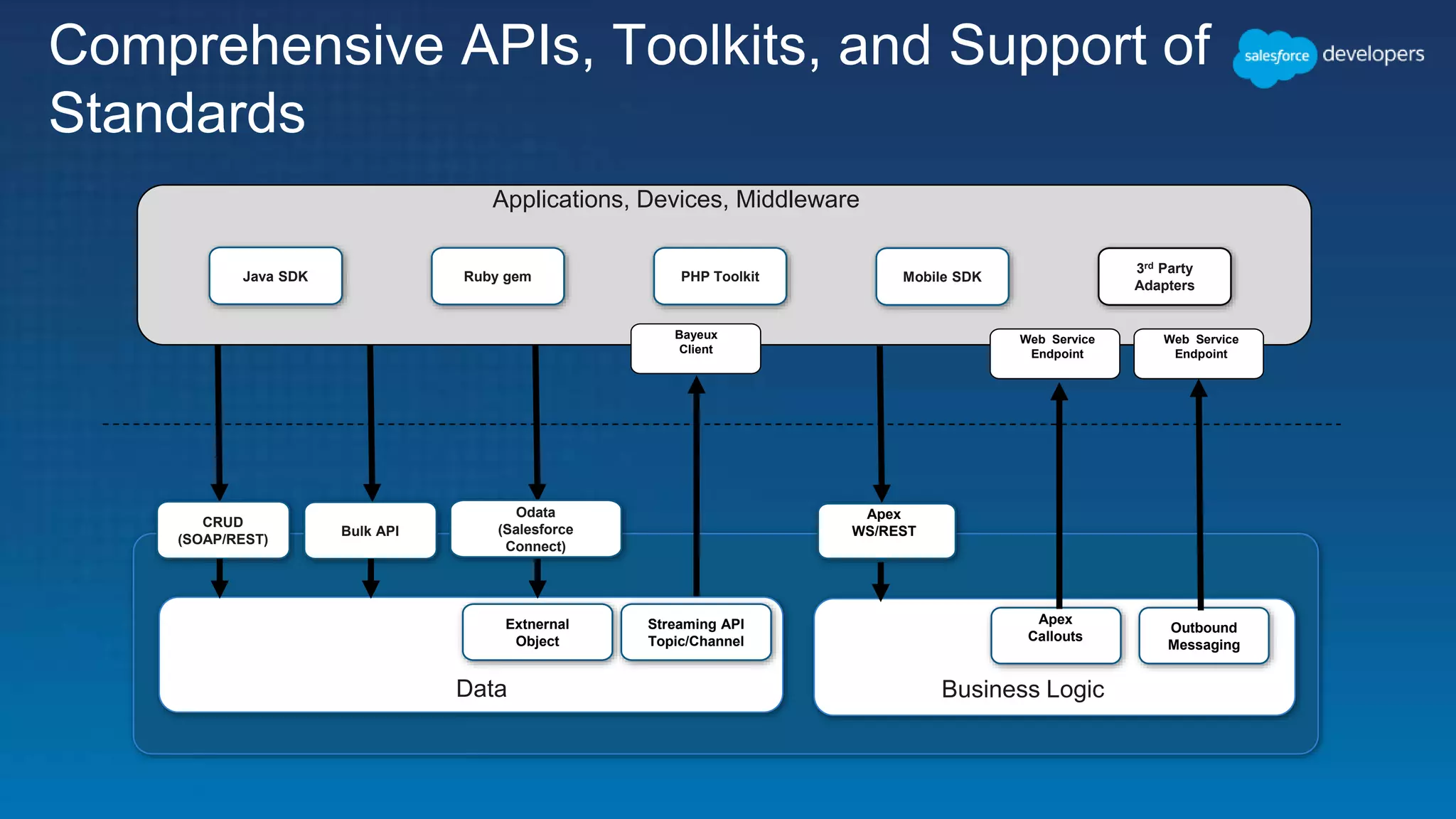 Comprehensive APIs, Toolkits, and Support of
Standards
Web Service
Endpoint
Web Service
Endpoint
Apex
WS/REST
Outbound
Messaging
Business Logic
Bulk API
Odata
(Salesforce
Connect)
Streaming API
Topic/Channel
CRUD
(SOAP/REST)
Data
Extnernal
Object
Bayeux
Client
Applications, Devices, Middleware
Java SDK Ruby gem PHP Toolkit Mobile SDK
3rd Party
Adapters
Apex
Callouts
 