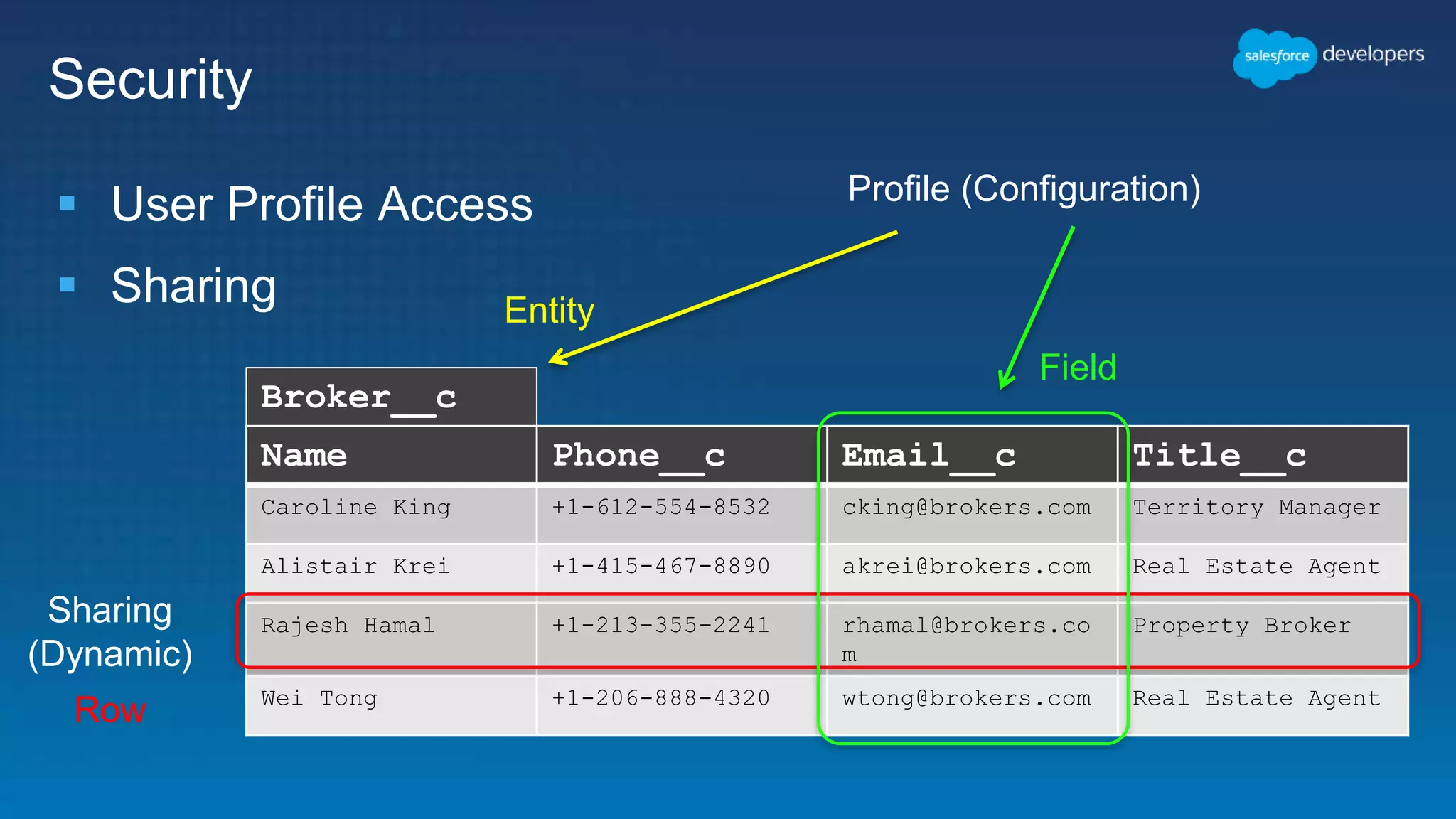Broker__c
Security
 User Profile Access
 Sharing
Name Phone__c Email__c Title__c
Caroline King +1-612-554-8532 cking@brokers.com Territory Manager
Alistair Krei +1-415-467-8890 akrei@brokers.com Real Estate Agent
Rajesh Hamal +1-213-355-2241 rhamal@brokers.co
m
Property Broker
Wei Tong +1-206-888-4320 wtong@brokers.com Real Estate Agent
Profile (Configuration)
Sharing
(Dynamic)
Entity
Field
Row
 