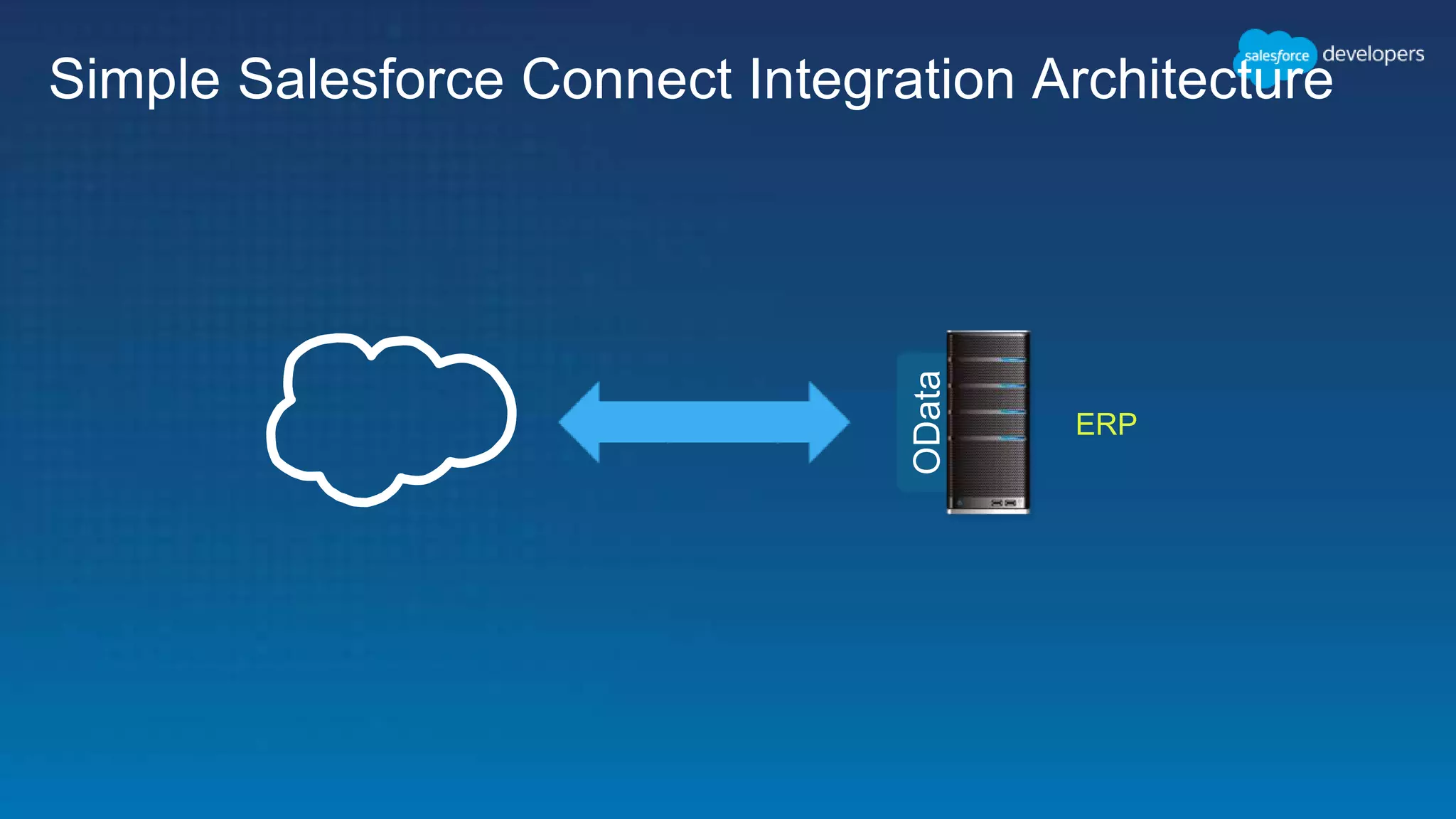 Simple Salesforce Connect Integration Architecture
ERP
OData
 