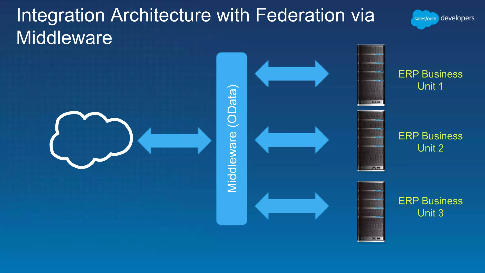 Integration Architecture with Federation via
Middleware
Middleware(OData)
ERP Business
Unit 1
ERP Business
Unit 2
ERP Business
Unit 3
 