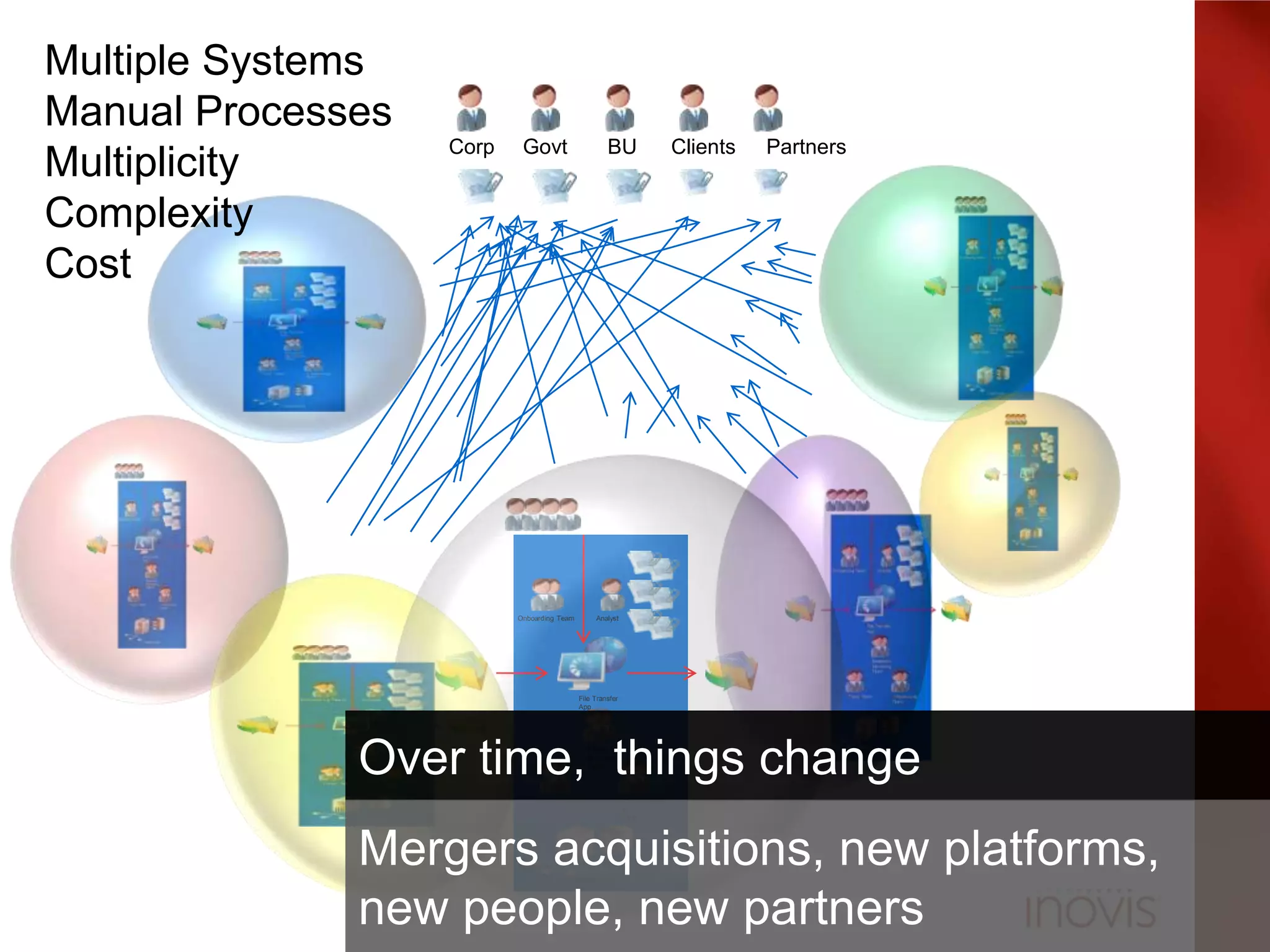 Complexity and Risk: Effective Business Community Management through Integration