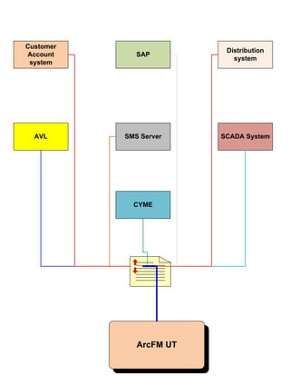 Customer
                          Distribution
Account       SAP
                            system
 system




  AVL      SMS Server    SCADA System




             CYME




              ArcFM UT
 