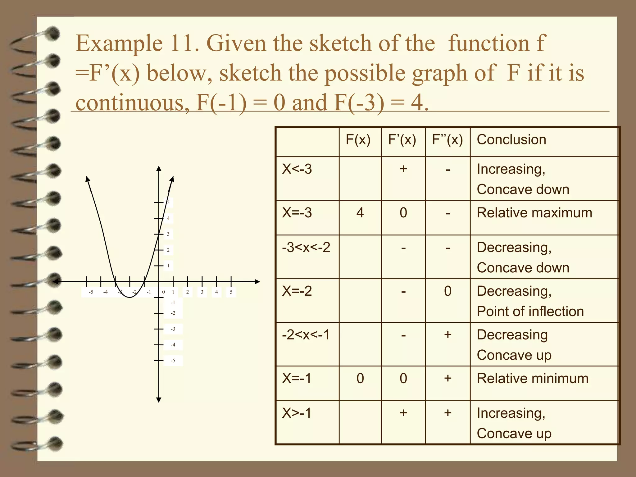 Example 11. Given the sketch of the function f
=F’(x) below, sketch the possible graph of F if it is
continuous, F(-1) = 0 and F(-3) = 4.
F(x)
X<-3

F’(x)

F’’(x) Conclusion

+

-

Increasing,
Concave down

0

-

Relative maximum

-3<x<-2

-

-

Decreasing,
Concave down

X=-2

-

0

Decreasing,
Point of inflection

-2<x<-1

-

+

Decreasing
Concave up

0

+

Relative minimum

+

+

Increasing,
Concave up

5

X=-3

4

4

3
2
1

-5

-4

-3

-2

-1

0

1

2

3

4

5

-1
-2
-3
-4
-5

X=-1
X>-1

0

 
