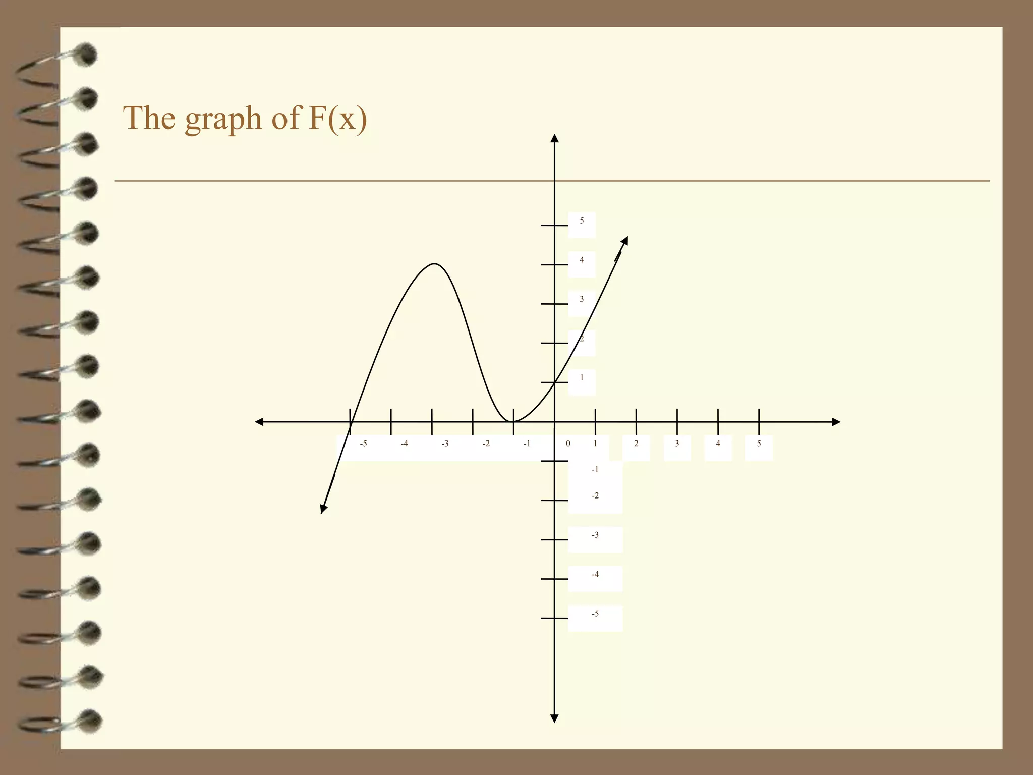 The graph of F(x)
5

4

3

2

1

-5

-4

-3

-2

-1

0

1
-1
-2

-3

-4

-5

2

3

4

5

 