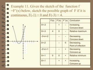 Example 11. Given the sketch of the function f
=F’(x) below, sketch the possible graph of F if it is
continuous, F(-1) = 0 and F(-3) = 4.
F(x)
X<-3

F’(x)

F’’(x) Conclusion

+

-

Increasing,
Concave down

0

-

Relative maximum

-3<x<-2

-

-

Decreasing,
Concave down

X=-2

-

0

Decreasing,
Point of inflection

-2<x<-1

-

+

Decreasing
Concave up

0

+

Relative minimum

+

+

Increasing,
Concave up

5

X=-3

4

4

3
2
1

-5

-4

-3

-2

-1

0

1

2

3

4

5

-1
-2
-3
-4
-5

X=-1
X>-1

0

 