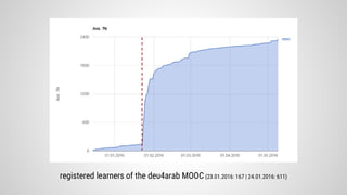 registered learners of the deu4arab MOOC (23.01.2016: 167 | 24.01.2016: 611)
 