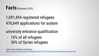 Facts(Germany 2015)
1,091,894 registered refugees
476,649 applications for asylum
university entrance qualification
- 16% of all refugees
- 30% of Syrian refugees
Federal office of Migration and Refugees
https://www.bamf.de/SharedDocs/Meldungen/DE/2016/201610106-asylgeschaeftsstatistik-dezember.html
 
