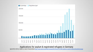 Applications for asylum & registrated refugees in Germany
bpb (09.02.2016): Zahlen zu Asyl in Deutschland http://www.bpb.de/politik/innenpolitik/flucht/218788/zahlen-zu-asyl-in-deutschland#Antraege
 