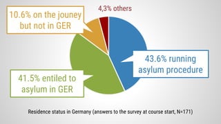 Residence status in Germany (answers to the survey at course start, N=171)
43.6% running
asylum procedure
41.5% entiled to
asylum in GER
10.6% on the jouney
but not in GER
4,3% others
 