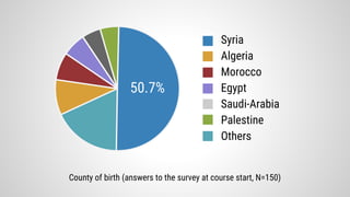 County of birth (answers to the survey at course start, N=150)
Syria
Algeria
Morocco
Egypt
Saudi-Arabia
Palestine
Others
50.7%
 