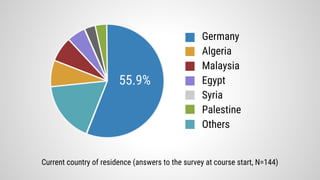 Current country of residence (answers to the survey at course start, N=144)
Germany
Algeria
Malaysia
Egypt
Syria
Palestine...