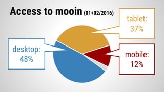 Access to mooin(01+02/2016)
tablet:
37%
mobile:
12%
desktop:
48%
 