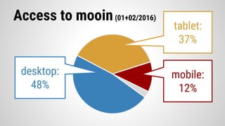 Access to mooin(01+02/2016)
tablet:
37%
mobile:
12%
desktop:
48%
 